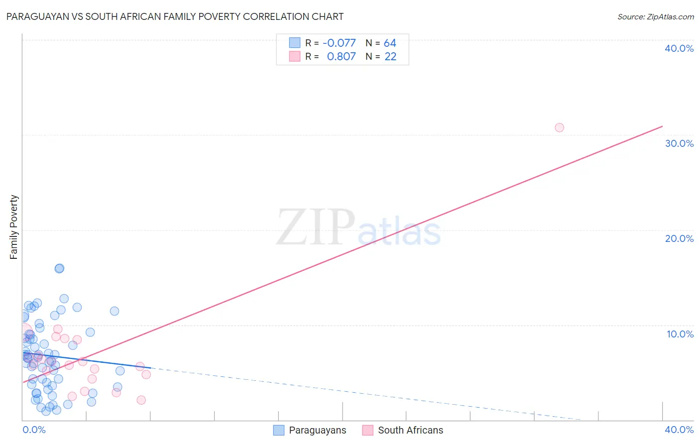 Paraguayan vs South African Family Poverty