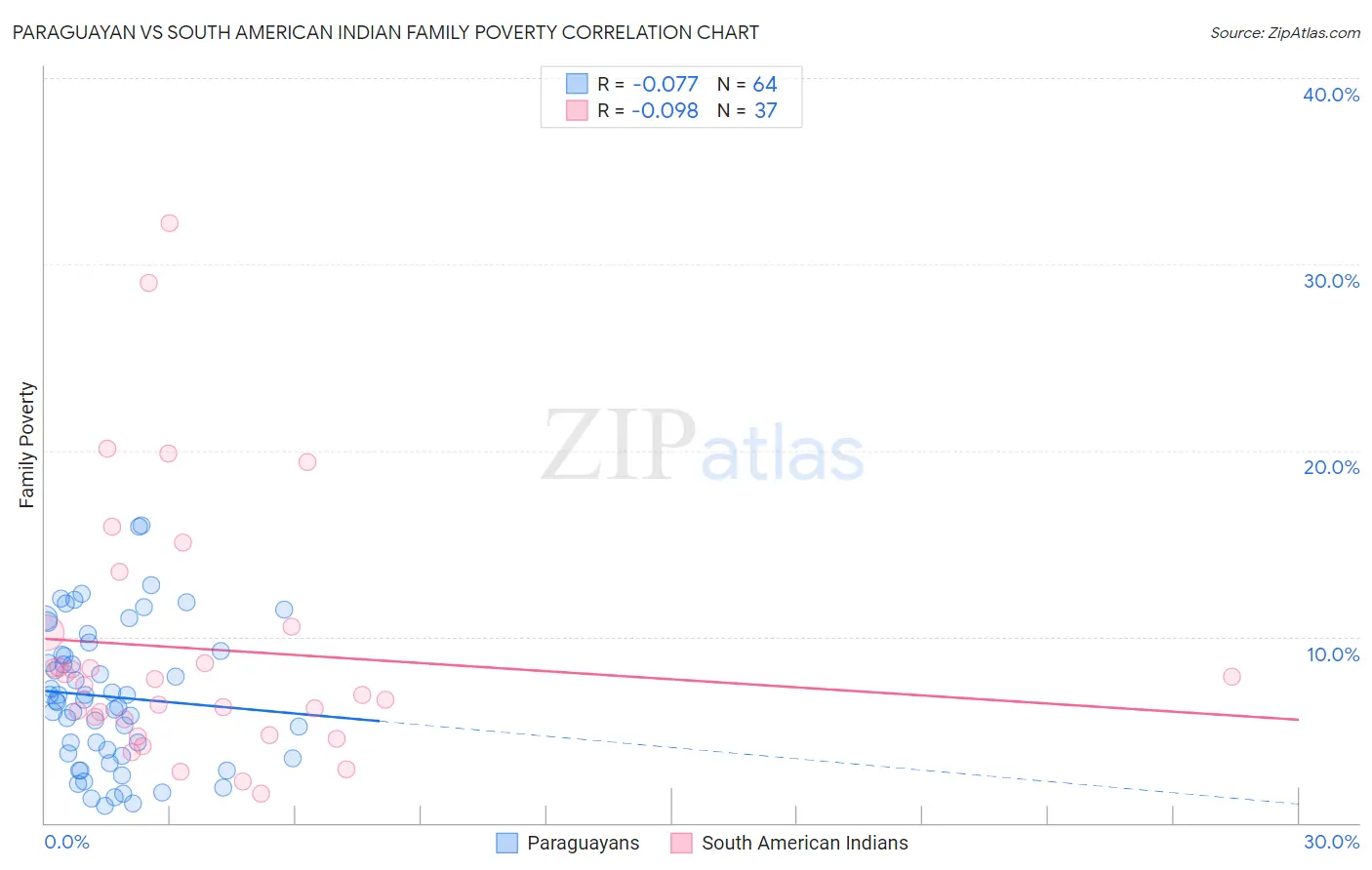 Paraguayan vs South American Indian Family Poverty