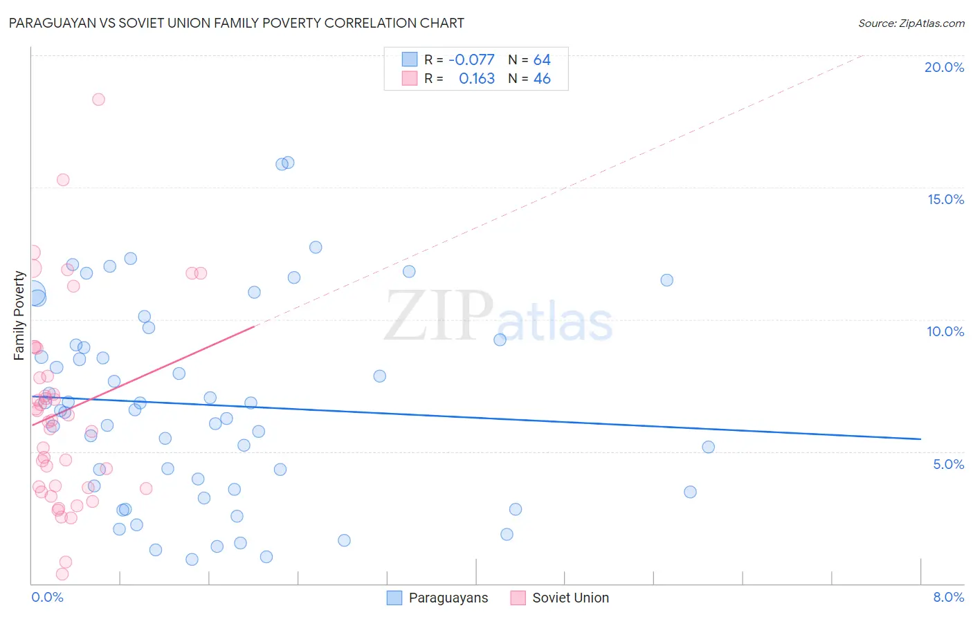 Paraguayan vs Soviet Union Family Poverty