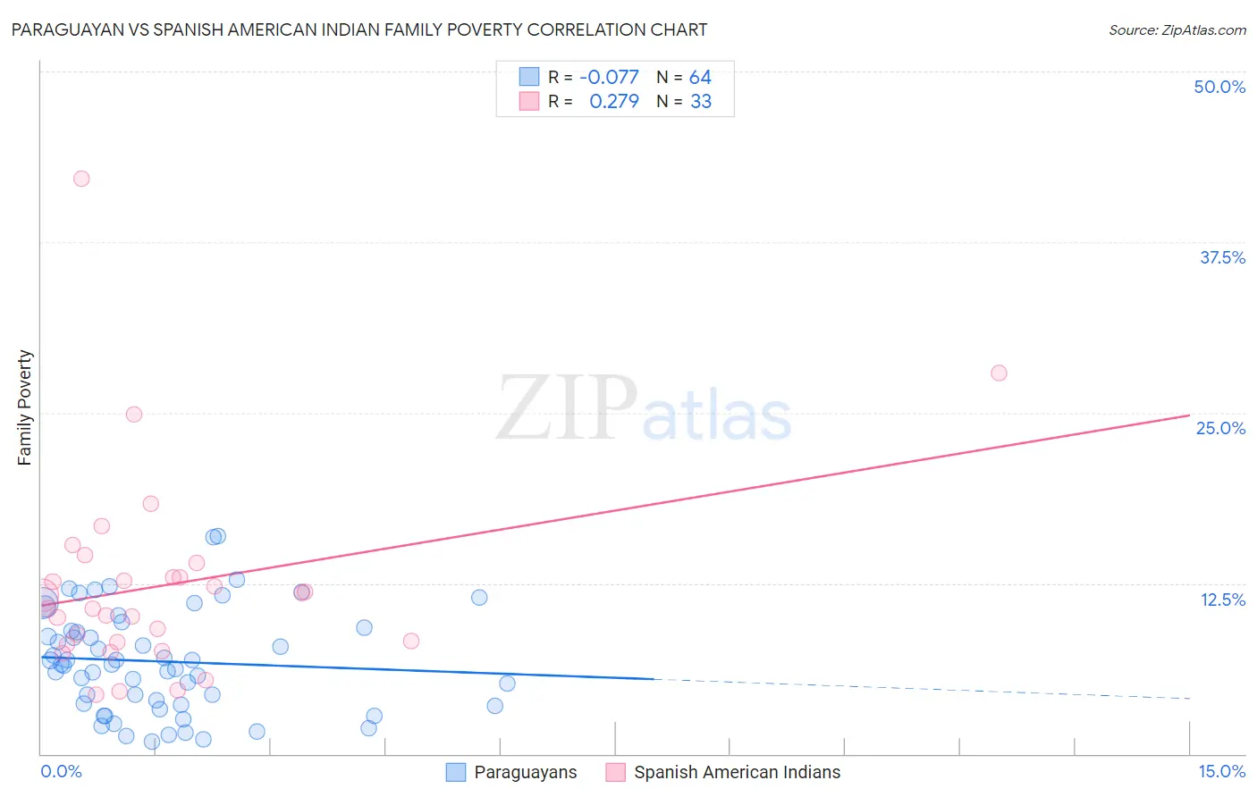 Paraguayan vs Spanish American Indian Family Poverty