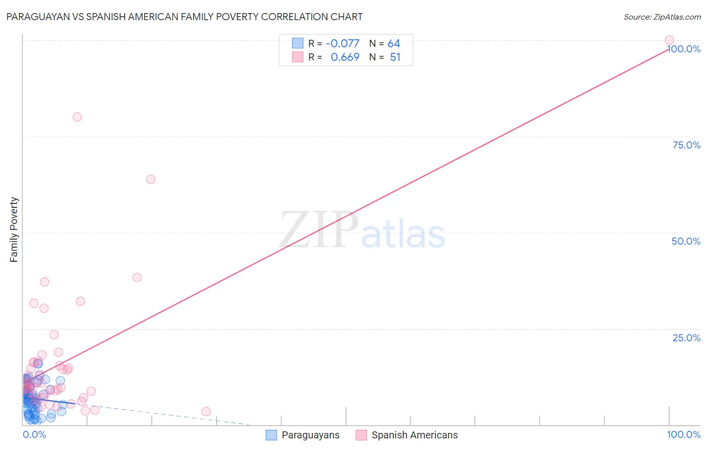 Paraguayan vs Spanish American Family Poverty