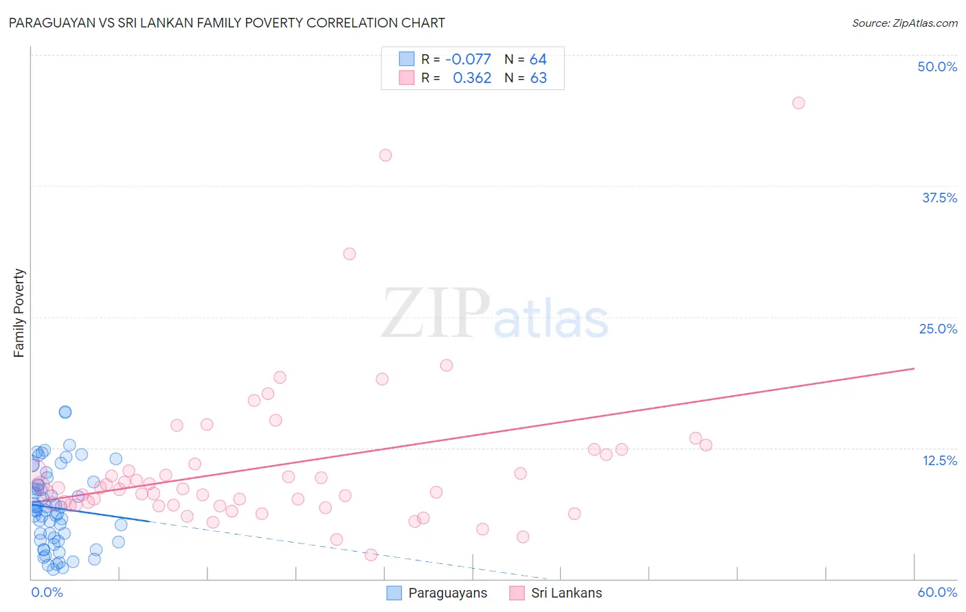Paraguayan vs Sri Lankan Family Poverty