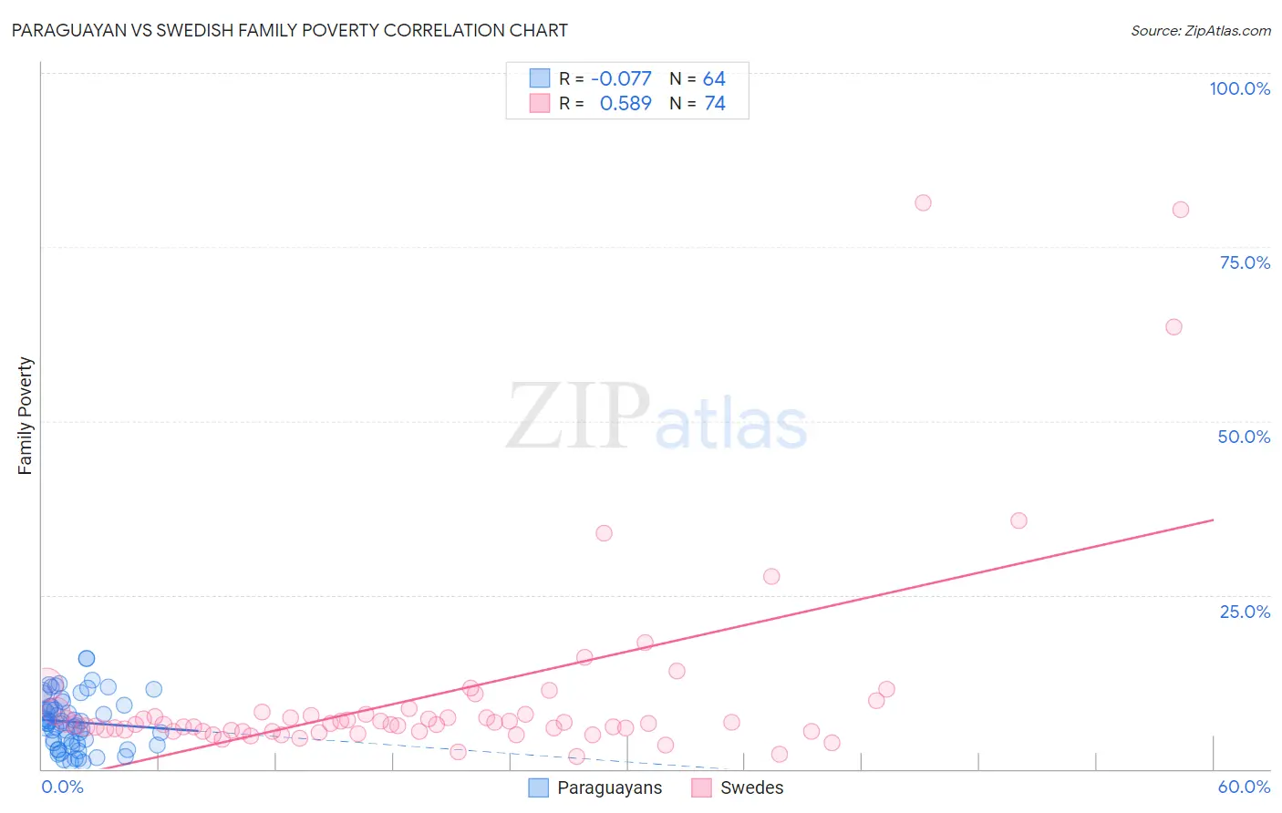Paraguayan vs Swedish Family Poverty