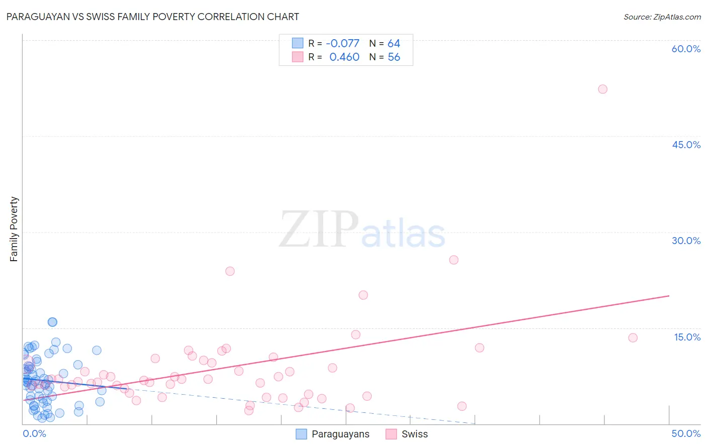 Paraguayan vs Swiss Family Poverty