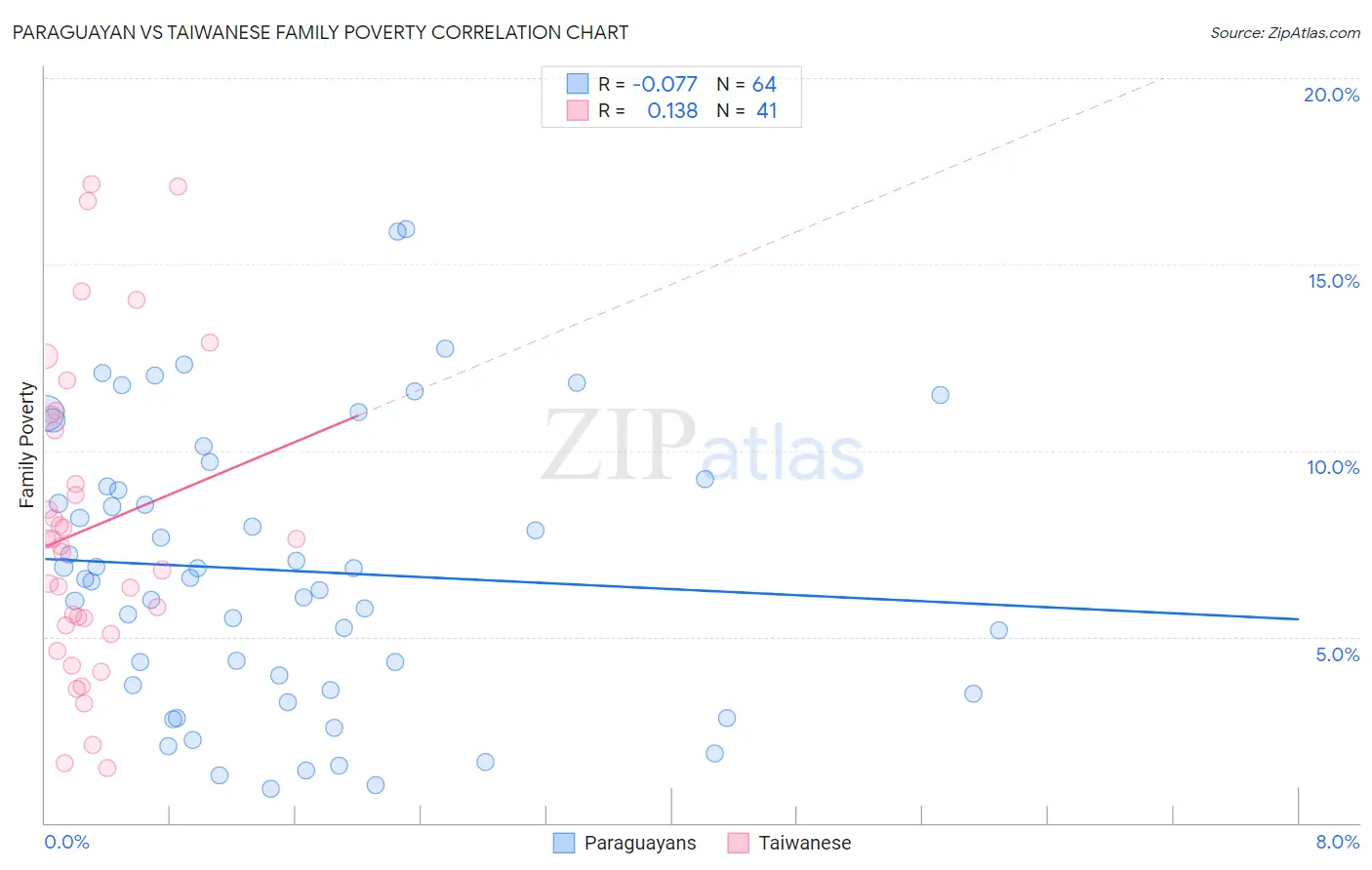 Paraguayan vs Taiwanese Family Poverty