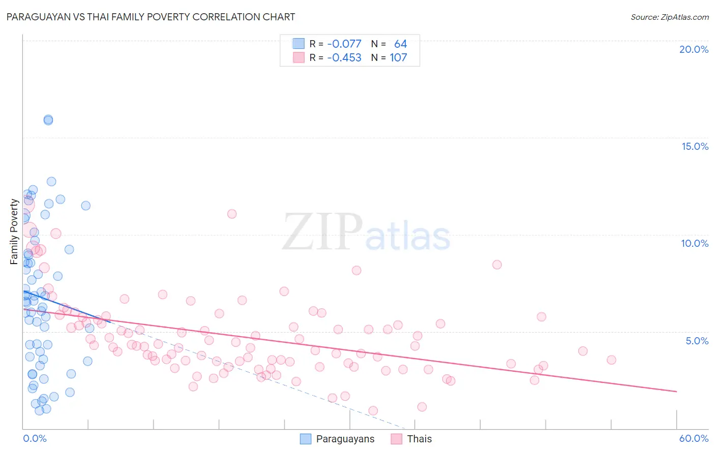 Paraguayan vs Thai Family Poverty