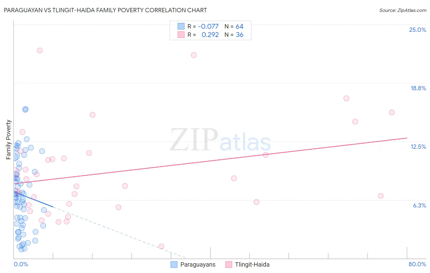 Paraguayan vs Tlingit-Haida Family Poverty