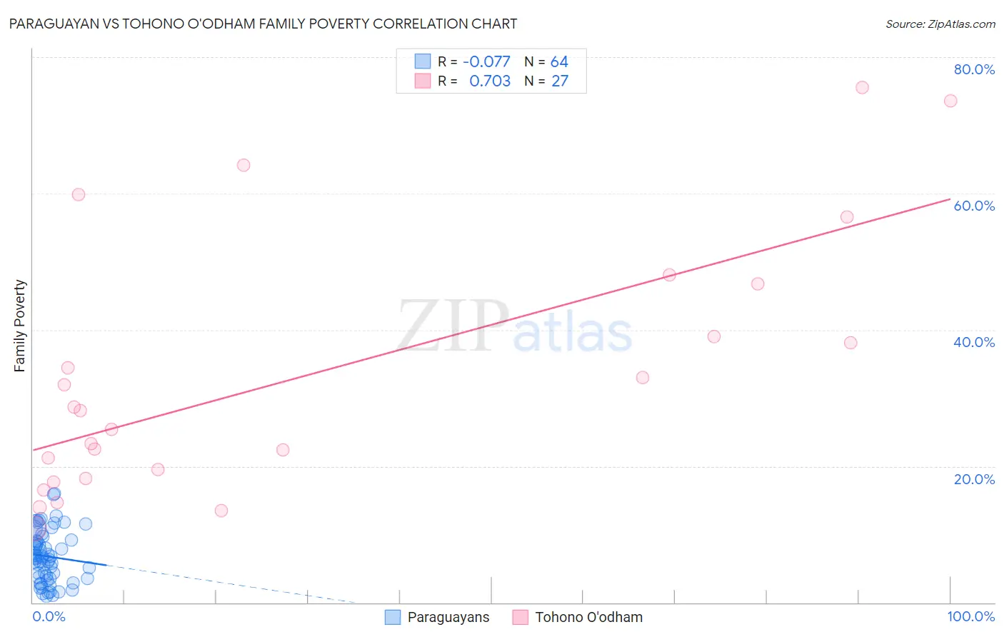 Paraguayan vs Tohono O'odham Family Poverty