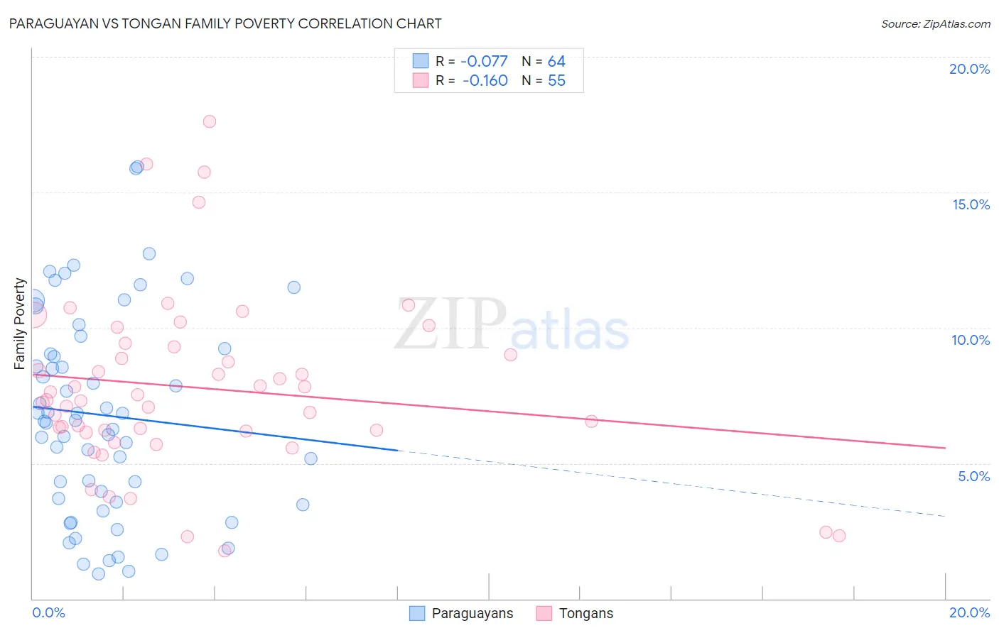 Paraguayan vs Tongan Family Poverty