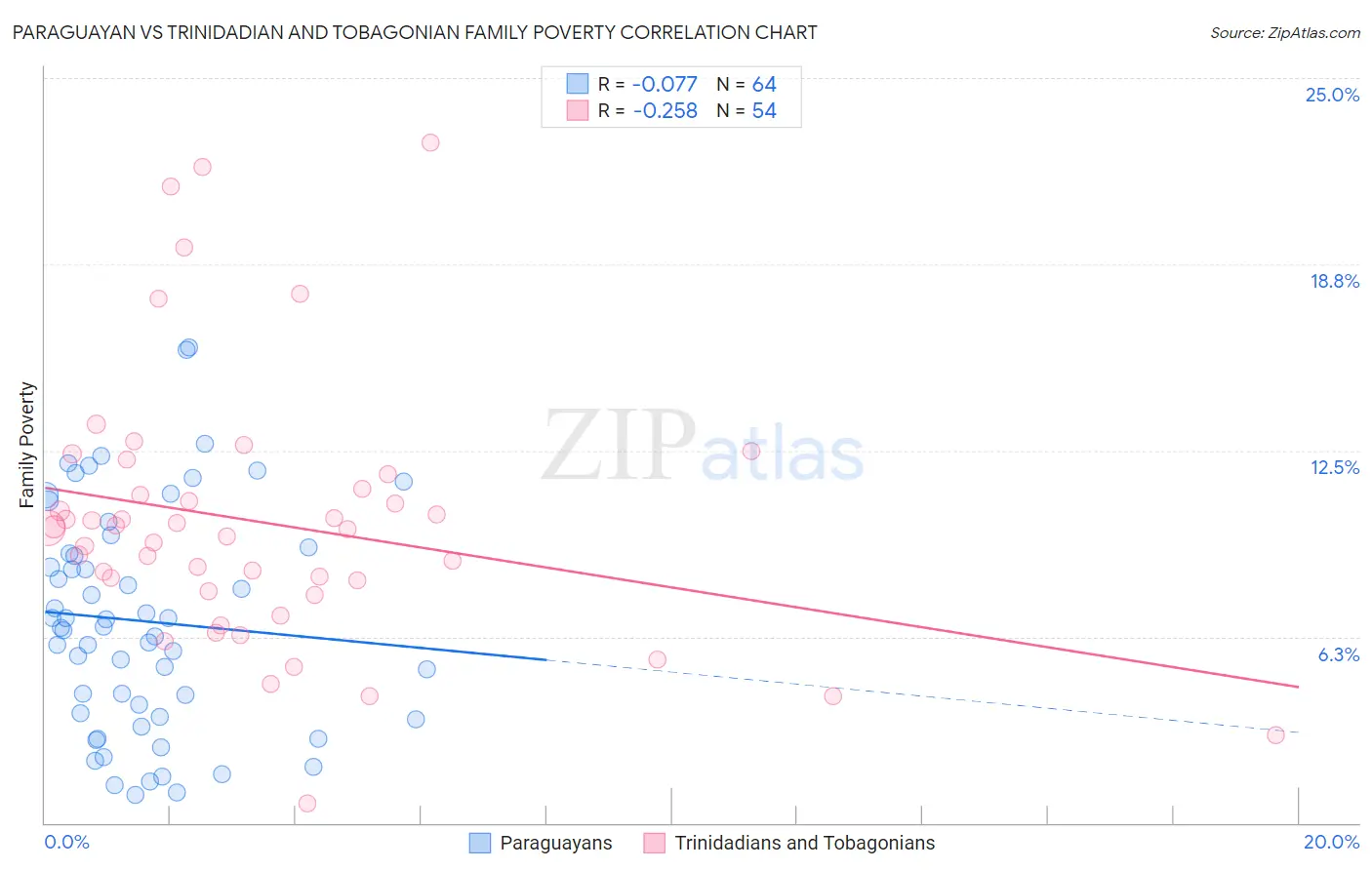 Paraguayan vs Trinidadian and Tobagonian Family Poverty