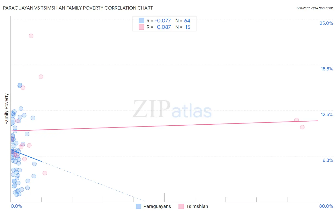 Paraguayan vs Tsimshian Family Poverty