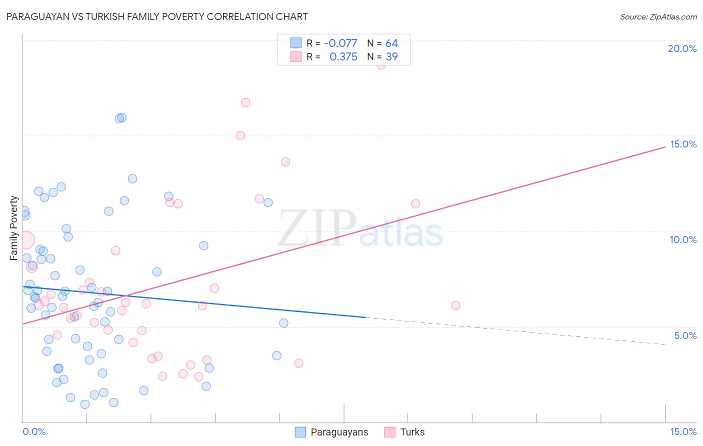 Paraguayan vs Turkish Family Poverty