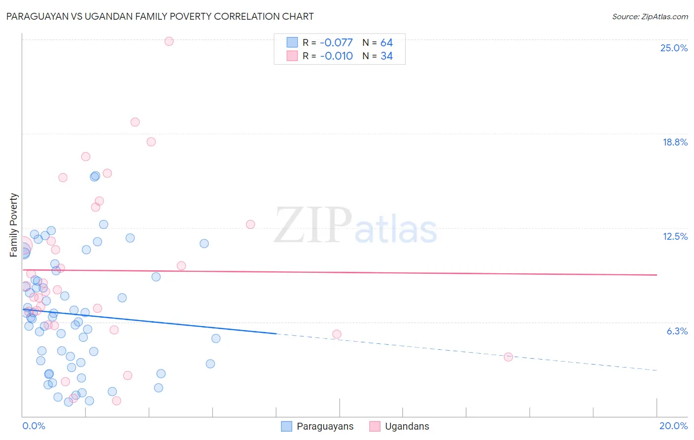 Paraguayan vs Ugandan Family Poverty