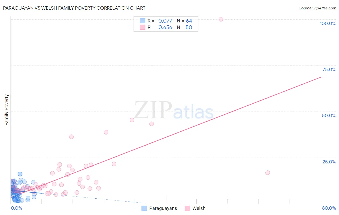 Paraguayan vs Welsh Family Poverty