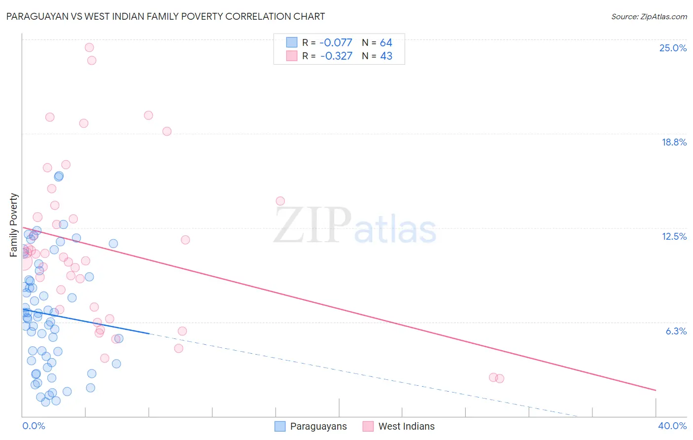 Paraguayan vs West Indian Family Poverty
