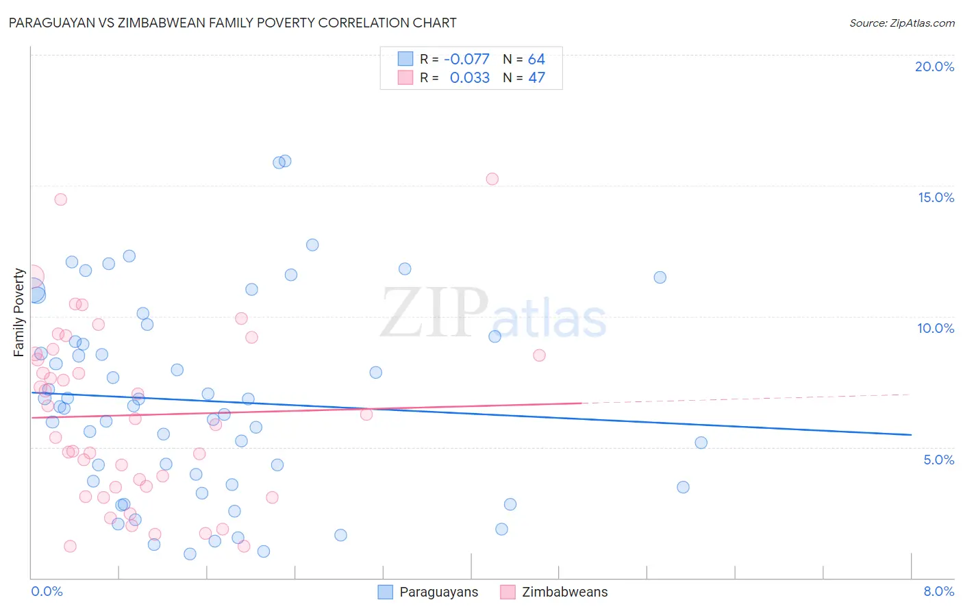 Paraguayan vs Zimbabwean Family Poverty