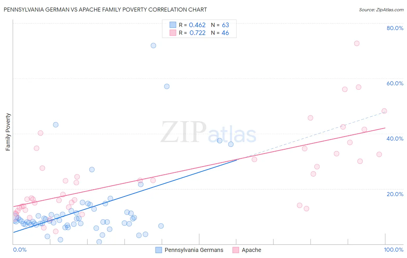 Pennsylvania German vs Apache Family Poverty