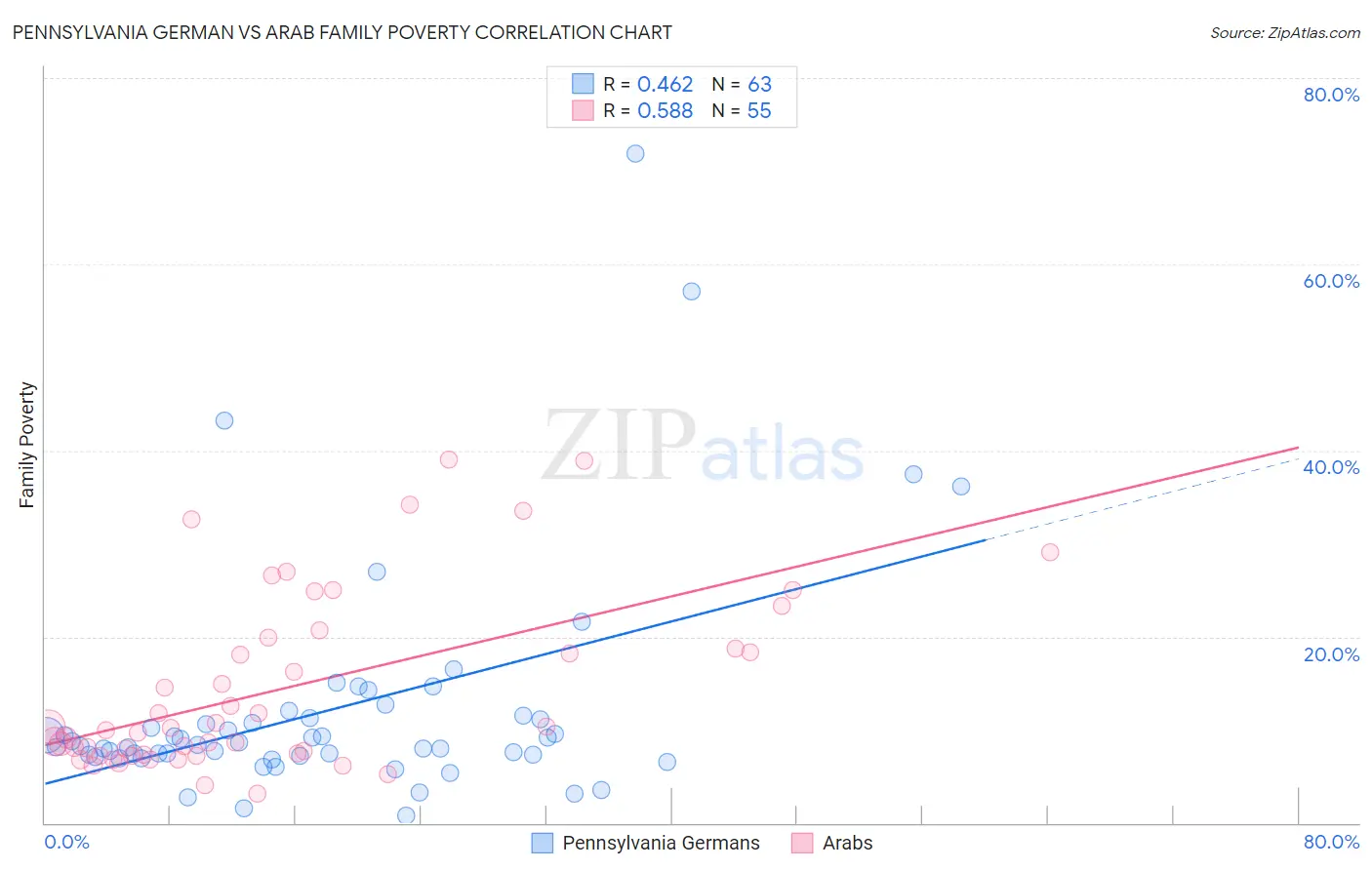 Pennsylvania German vs Arab Family Poverty