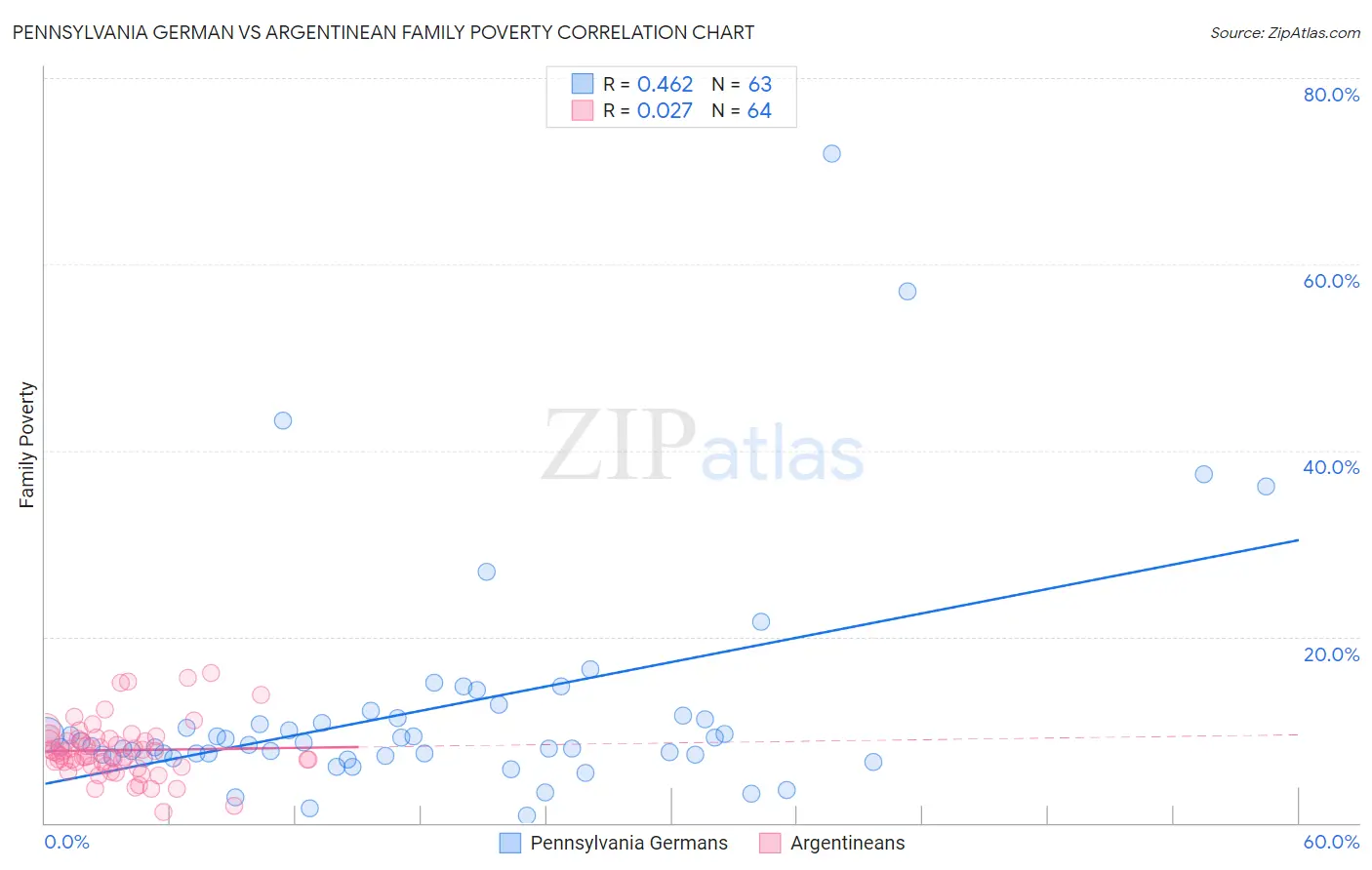 Pennsylvania German vs Argentinean Family Poverty