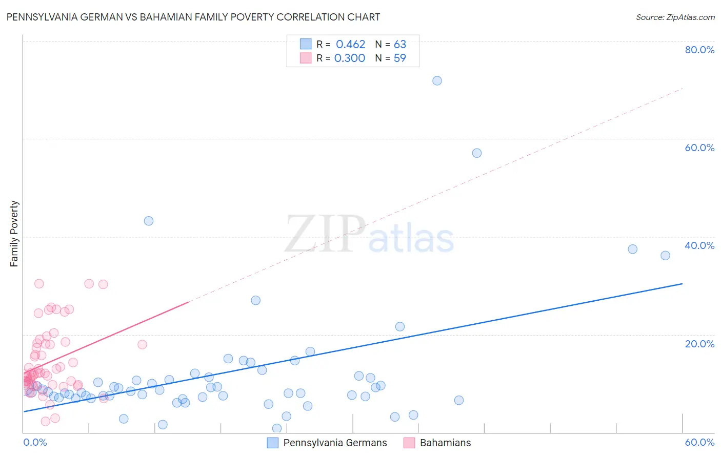 Pennsylvania German vs Bahamian Family Poverty