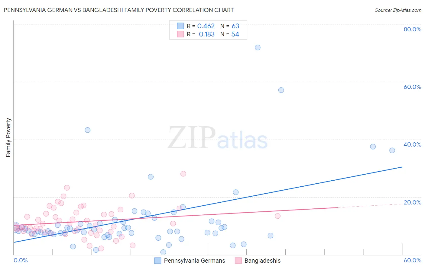 Pennsylvania German vs Bangladeshi Family Poverty