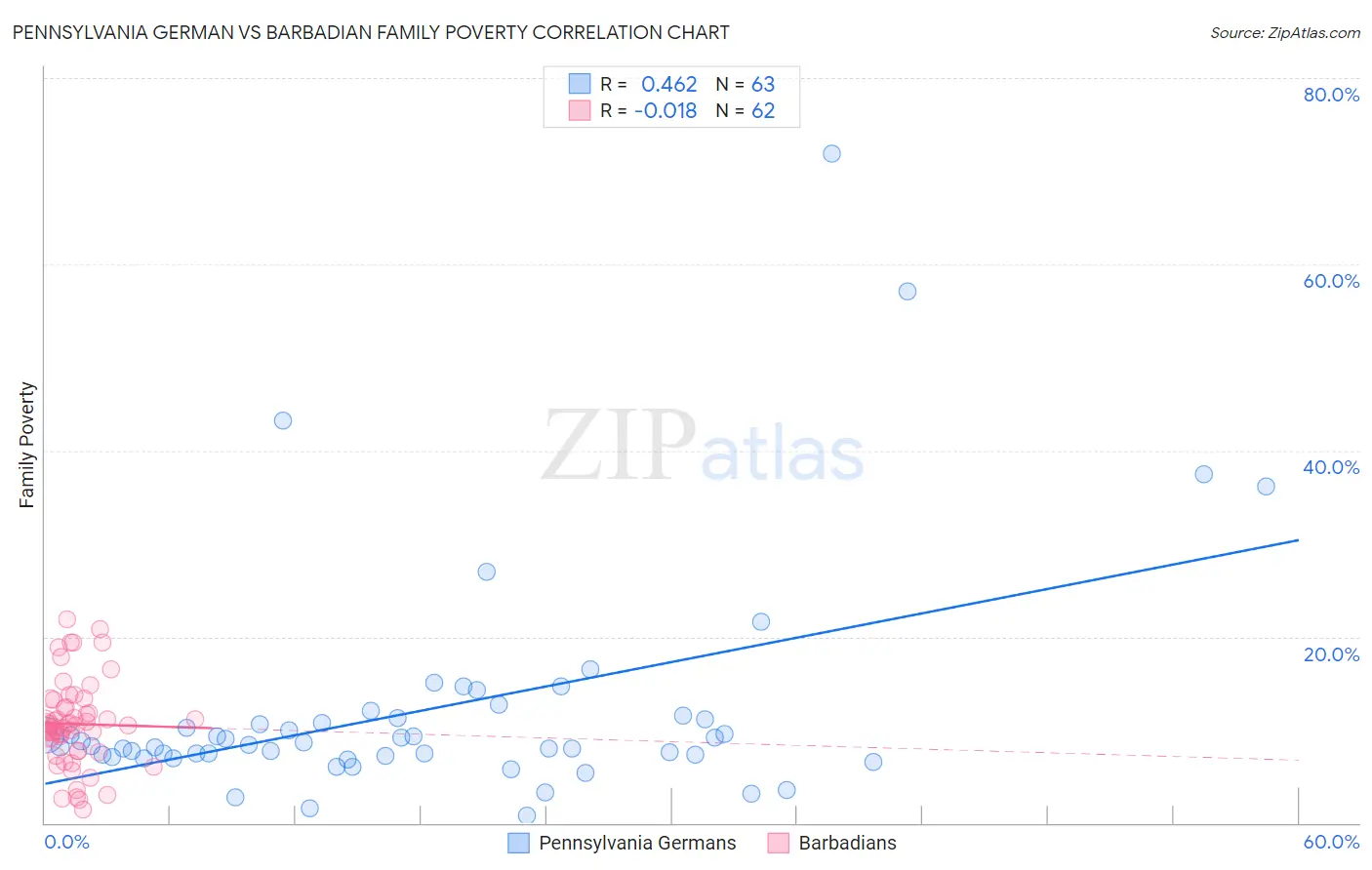 Pennsylvania German vs Barbadian Family Poverty
