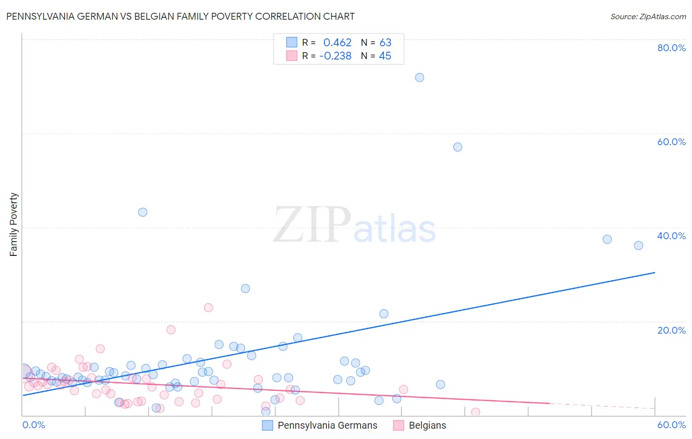 Pennsylvania German vs Belgian Family Poverty