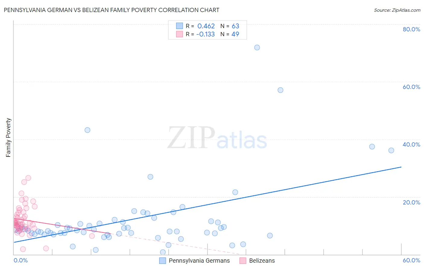 Pennsylvania German vs Belizean Family Poverty