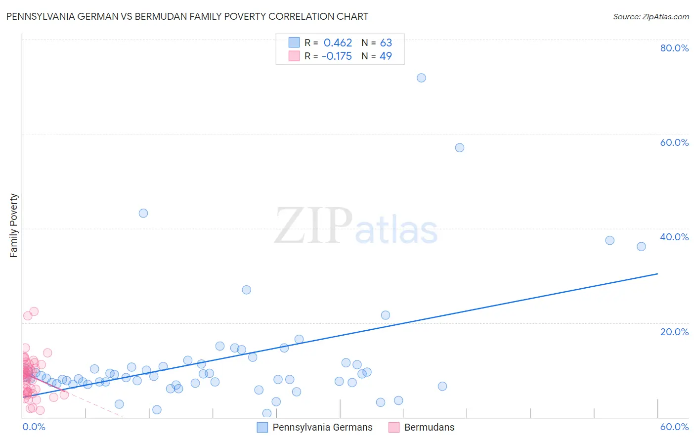 Pennsylvania German vs Bermudan Family Poverty