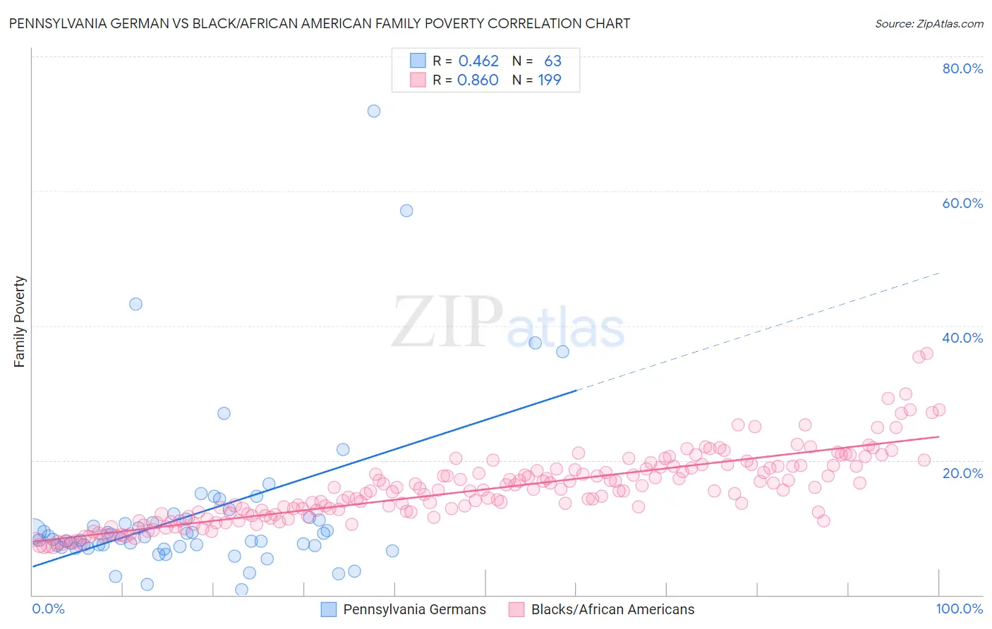 Pennsylvania German vs Black/African American Family Poverty