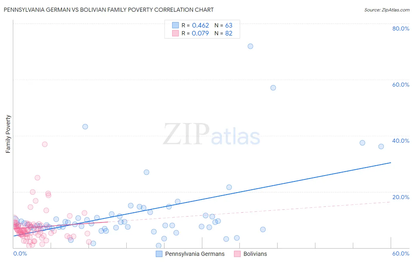 Pennsylvania German vs Bolivian Family Poverty