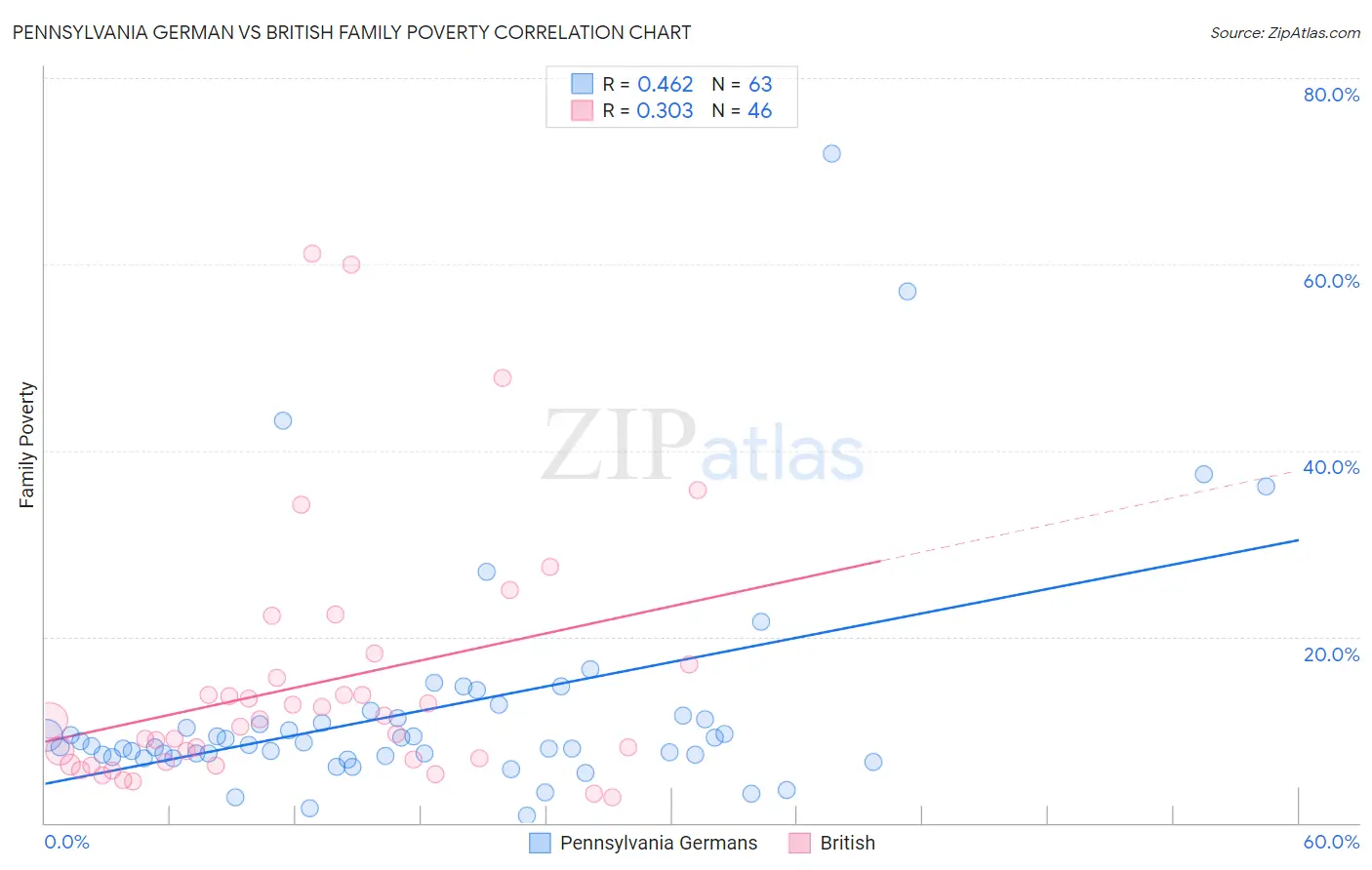 Pennsylvania German vs British Family Poverty