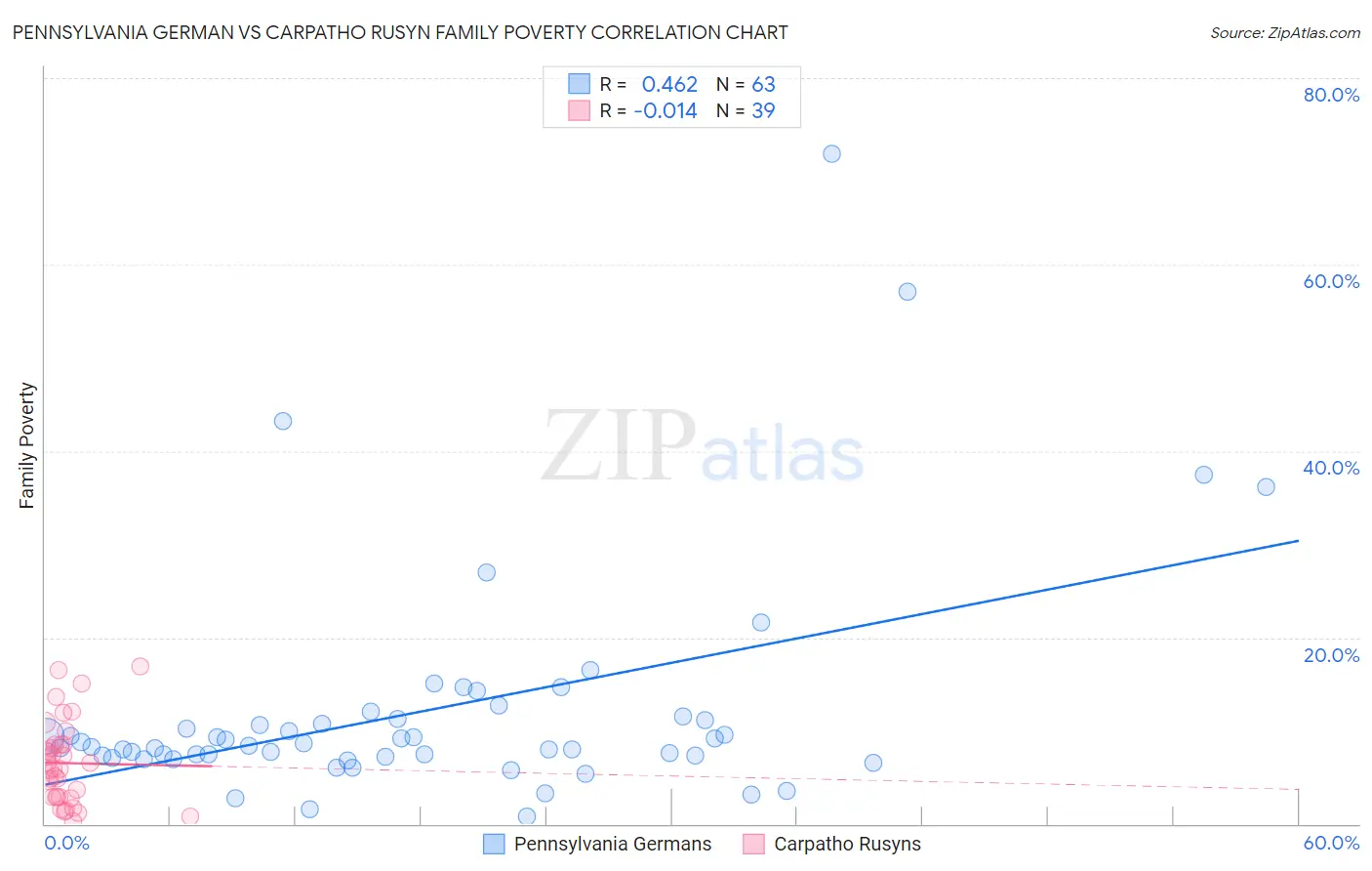Pennsylvania German vs Carpatho Rusyn Family Poverty