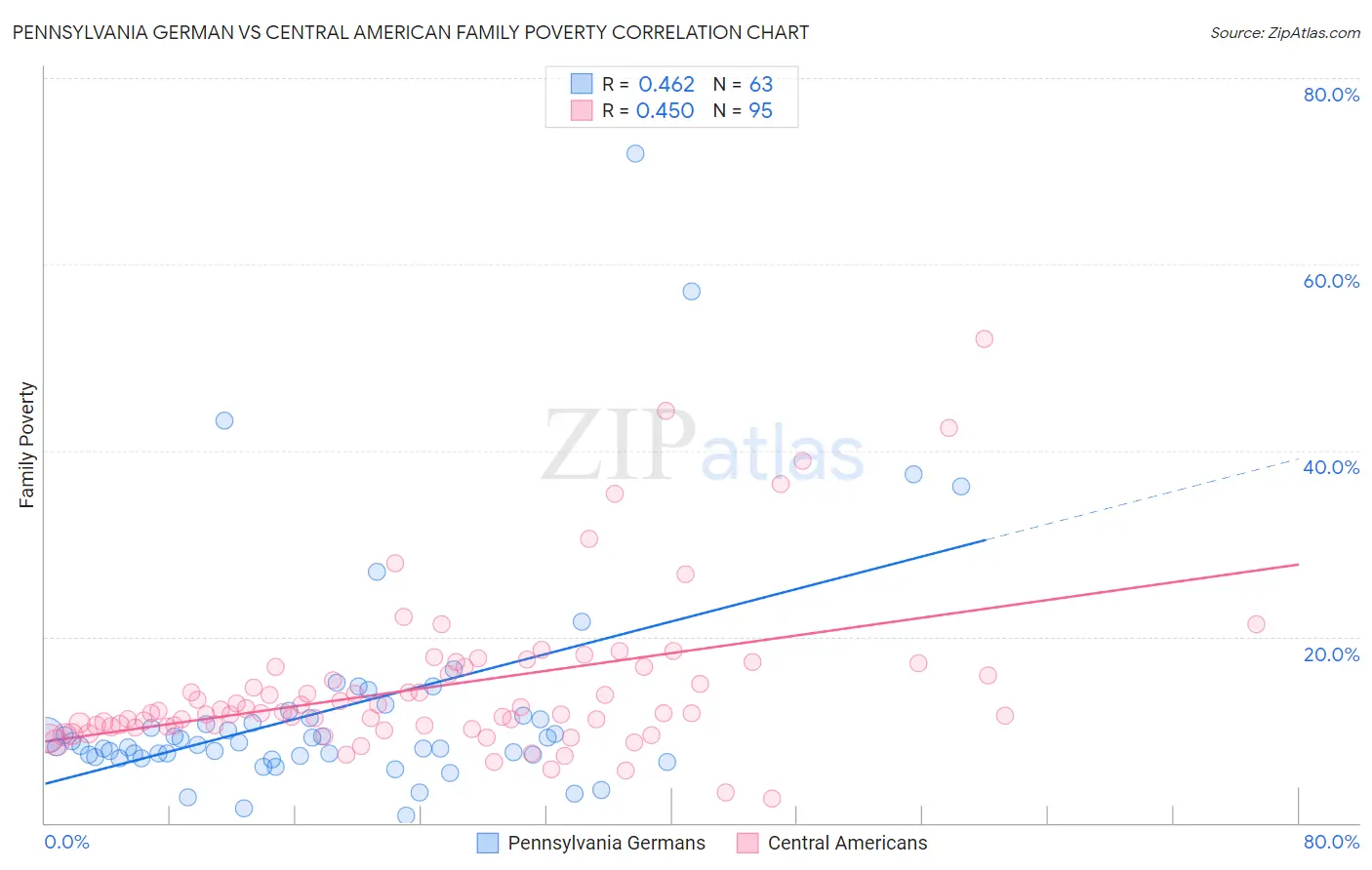 Pennsylvania German vs Central American Family Poverty