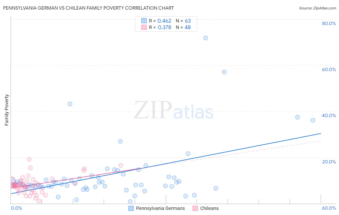 Pennsylvania German vs Chilean Family Poverty