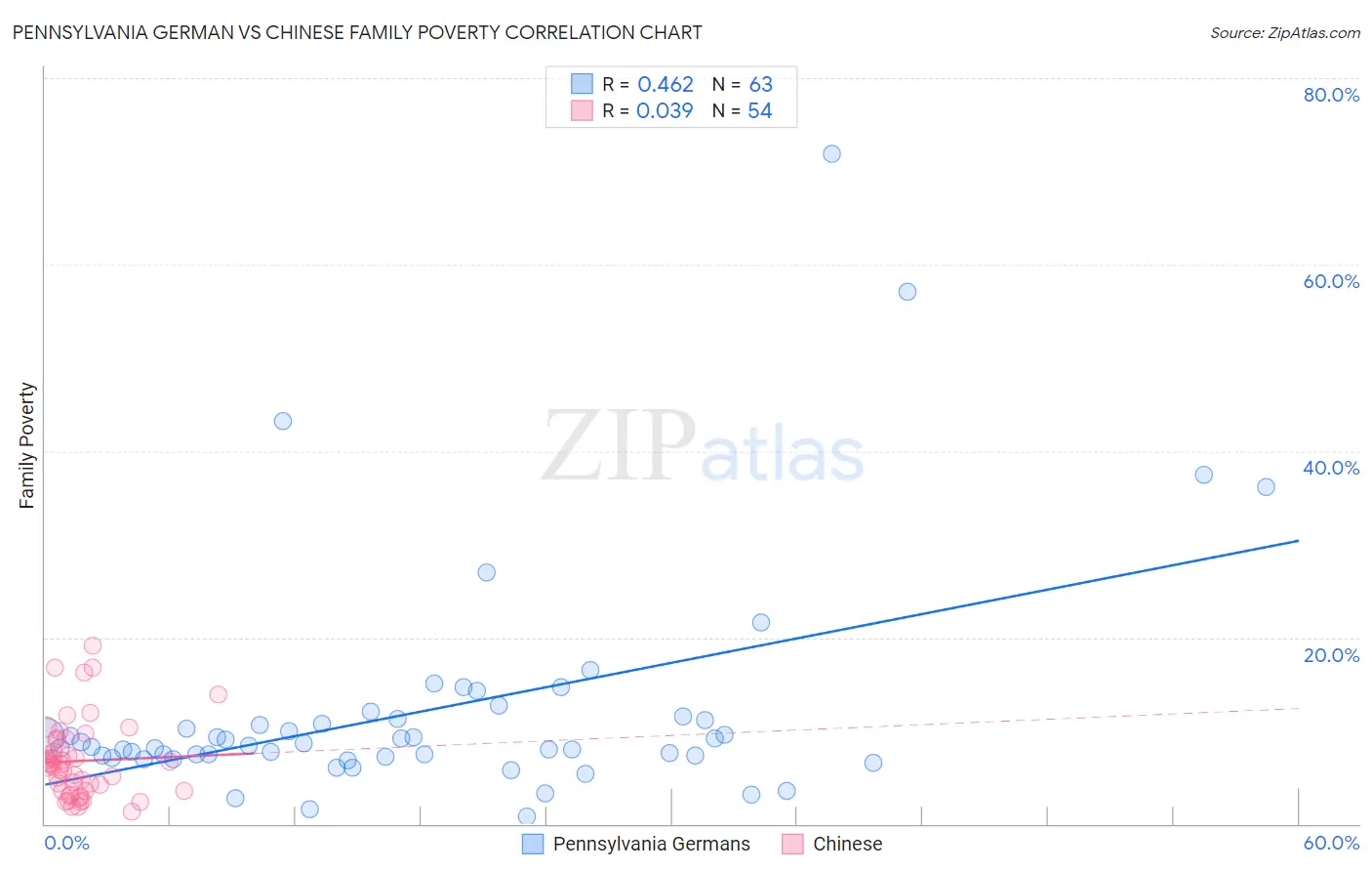 Pennsylvania German vs Chinese Family Poverty