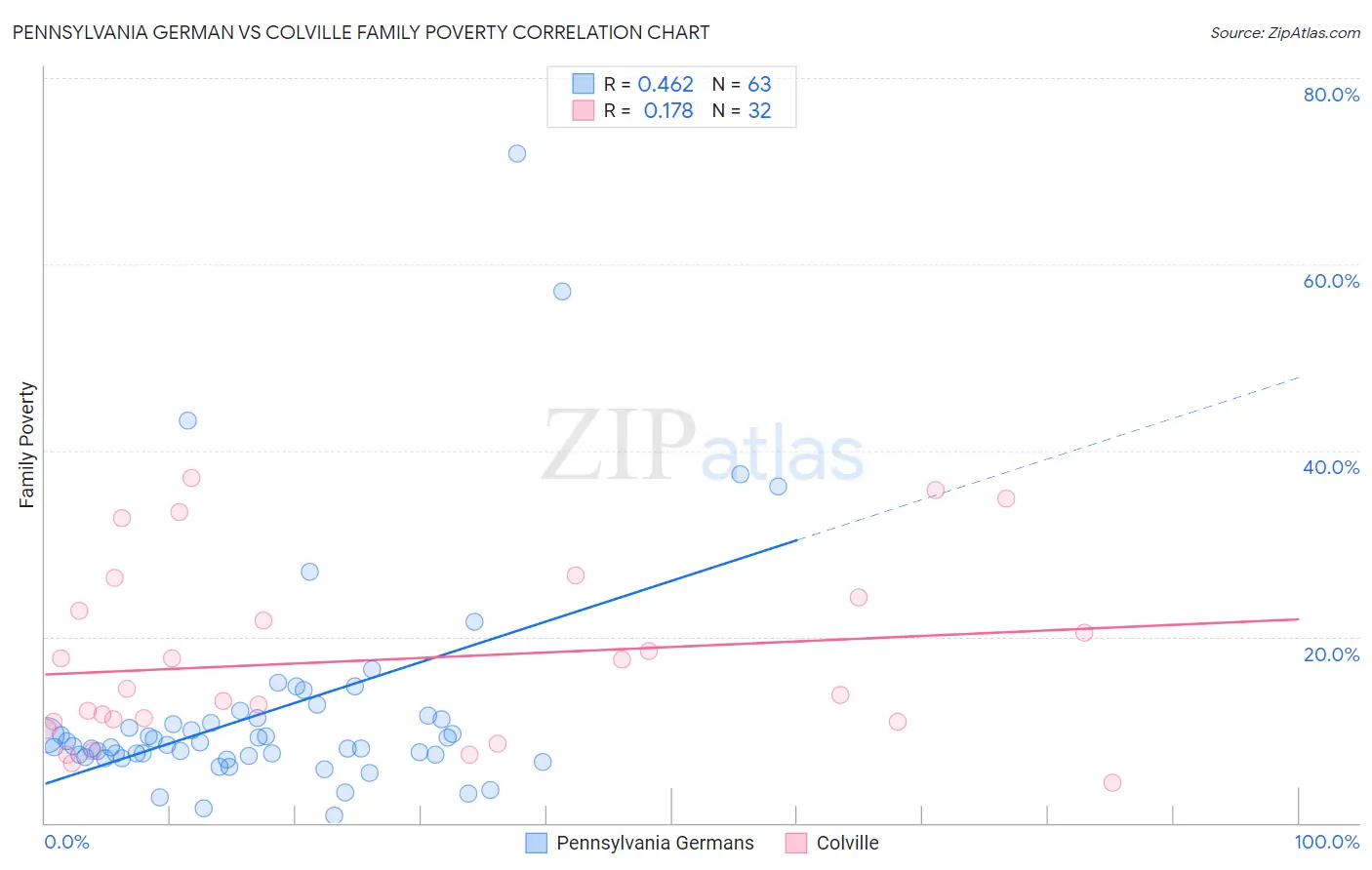 Pennsylvania German vs Colville Family Poverty