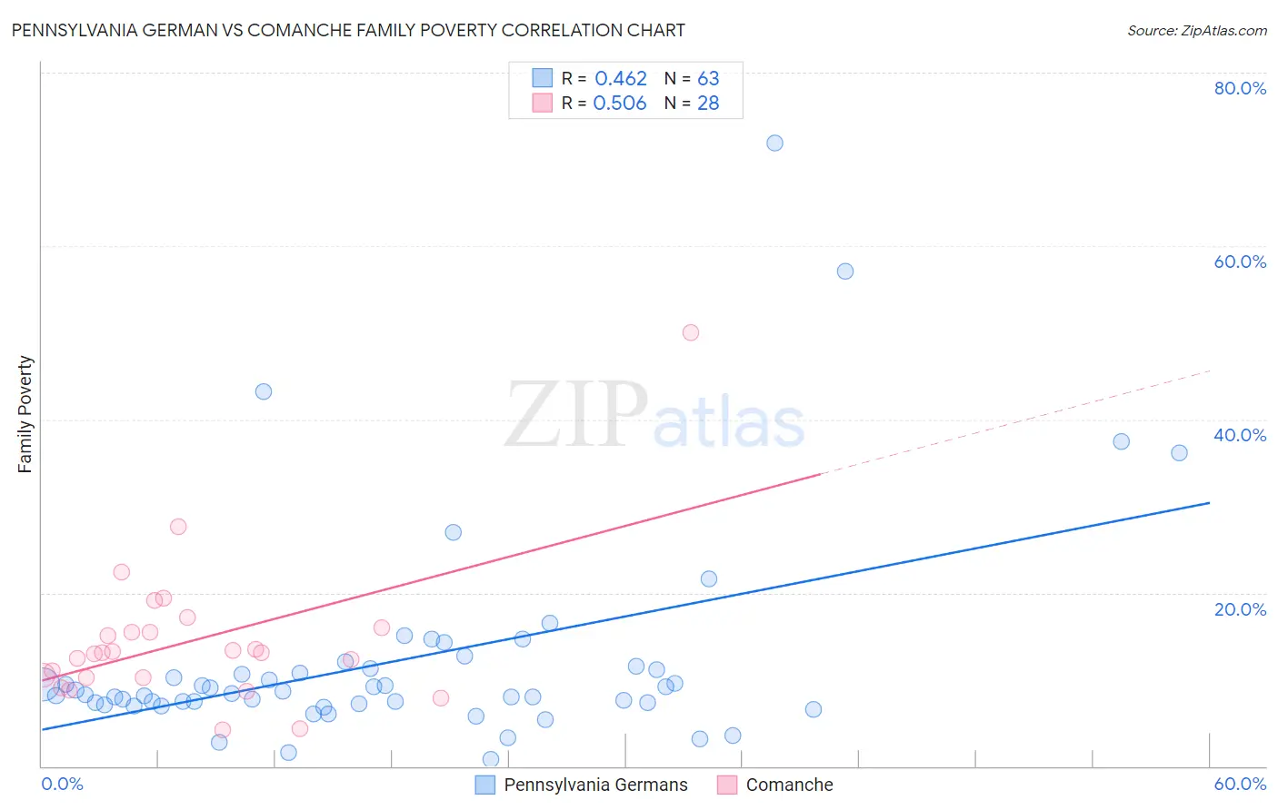 Pennsylvania German vs Comanche Family Poverty