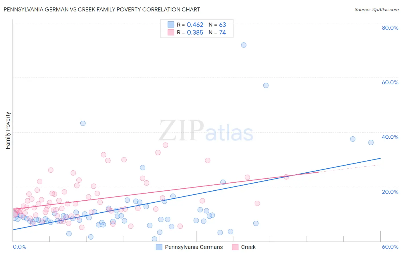 Pennsylvania German vs Creek Family Poverty