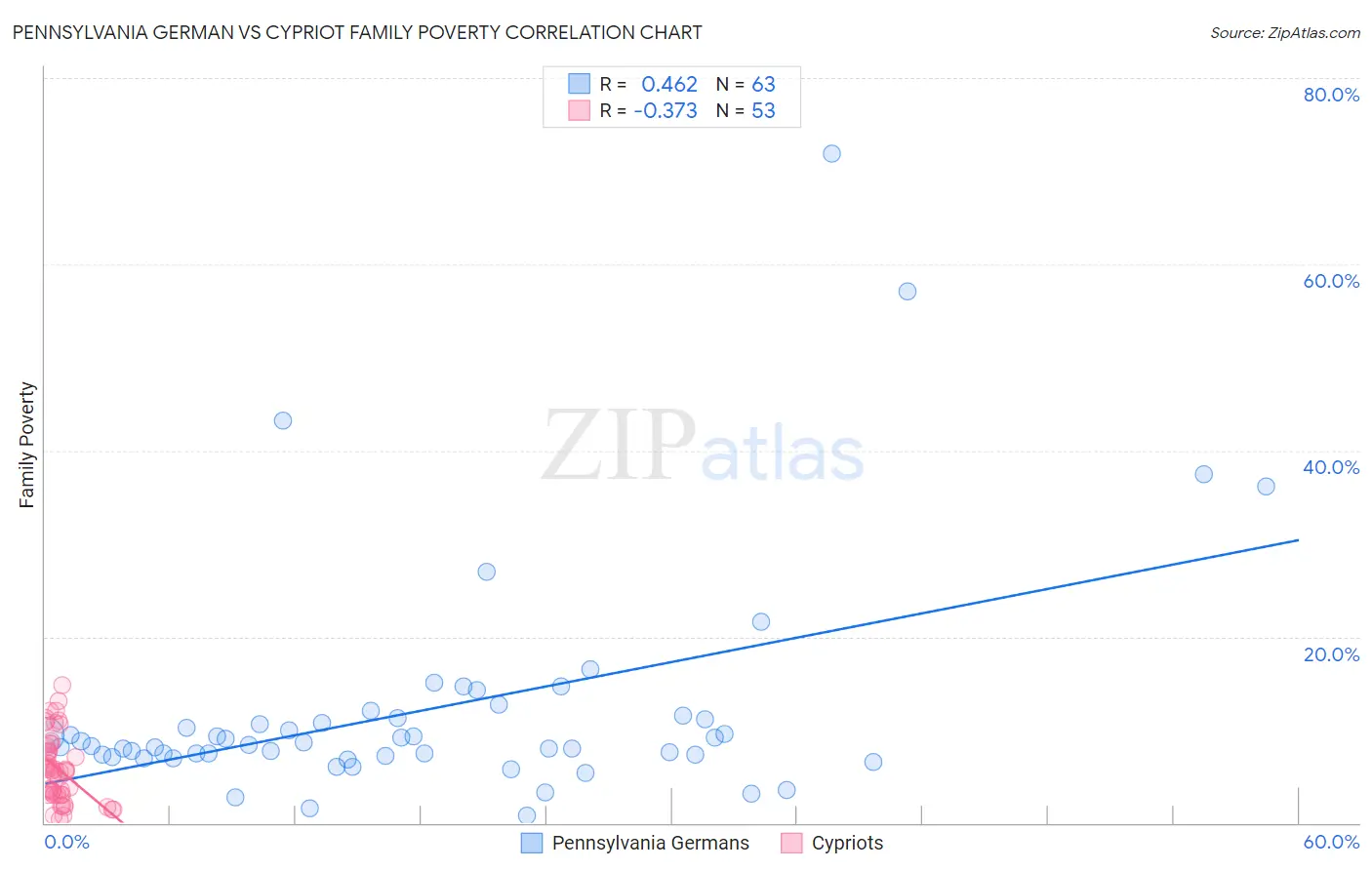 Pennsylvania German vs Cypriot Family Poverty