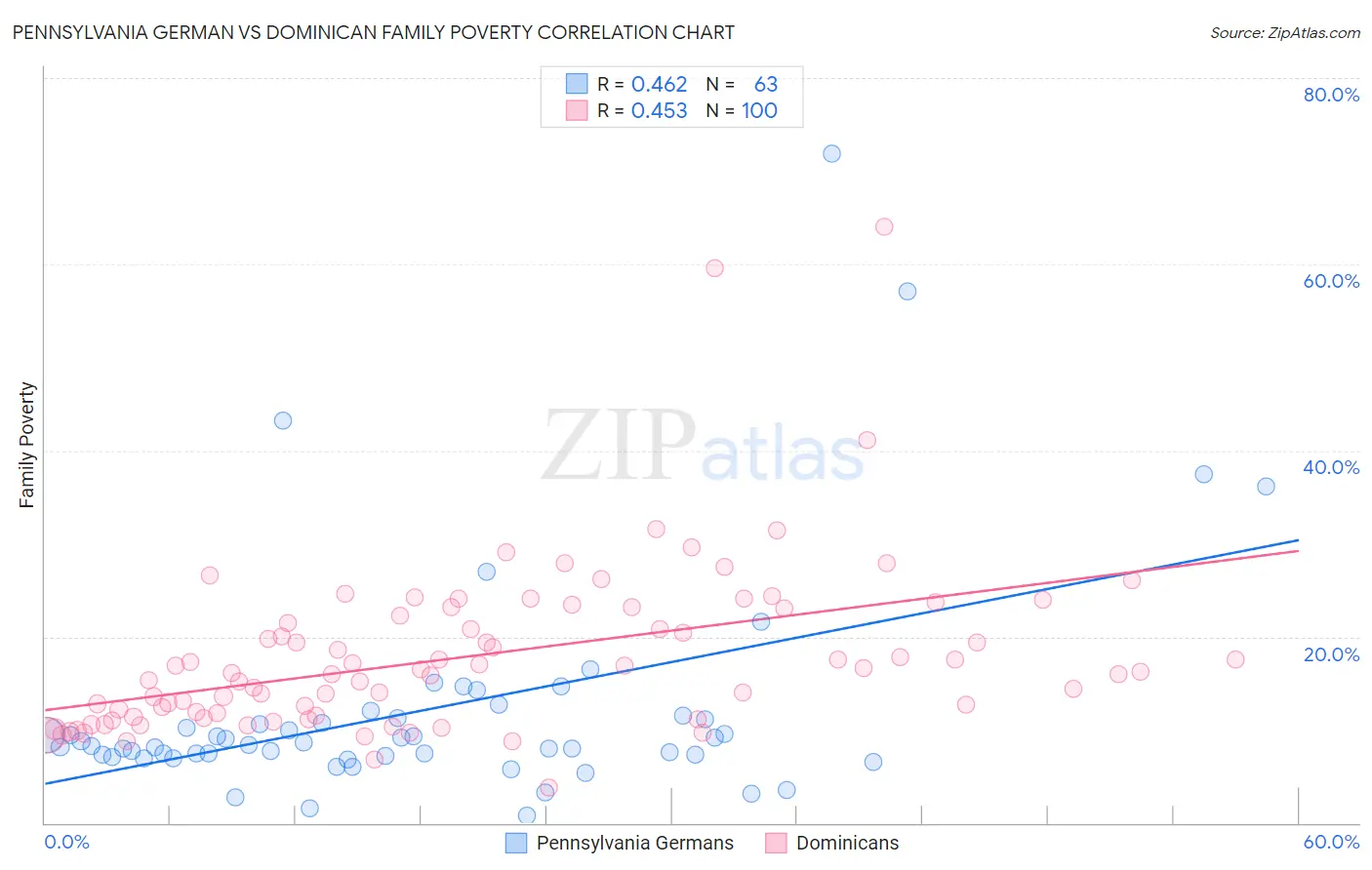 Pennsylvania German vs Dominican Family Poverty