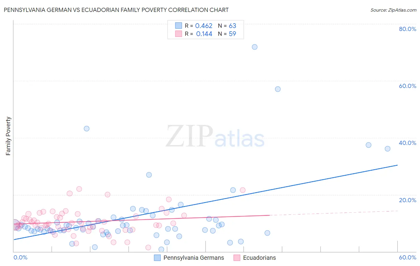 Pennsylvania German vs Ecuadorian Family Poverty