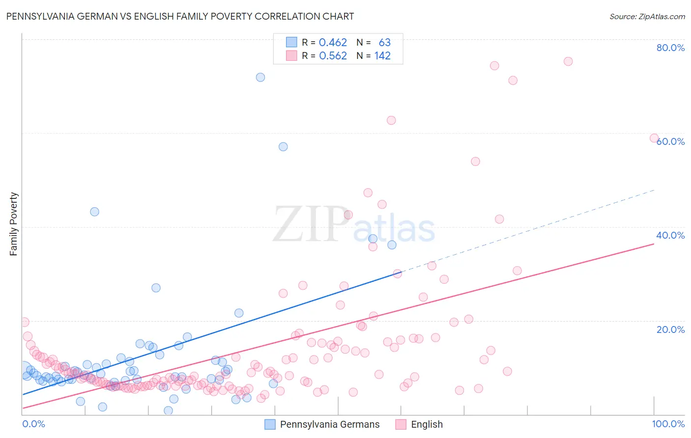 Pennsylvania German vs English Family Poverty