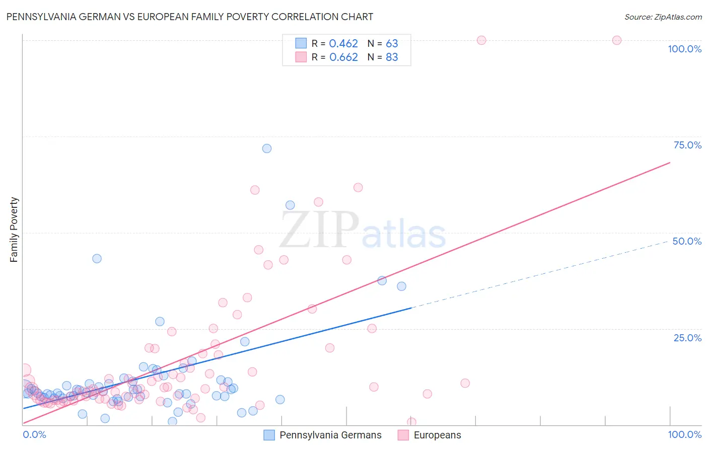 Pennsylvania German vs European Family Poverty