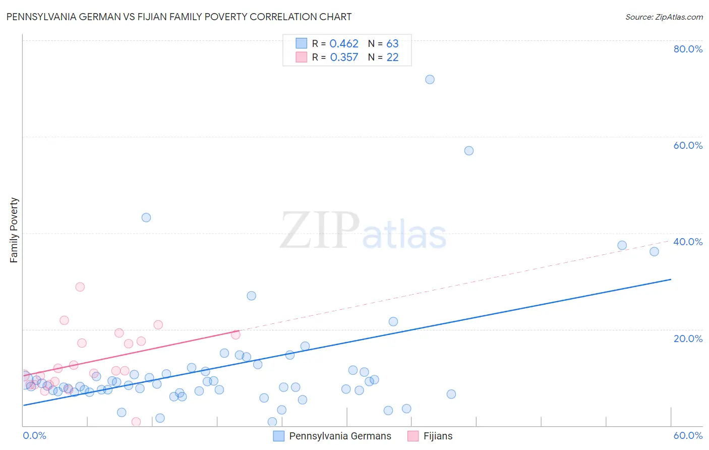 Pennsylvania German vs Fijian Family Poverty