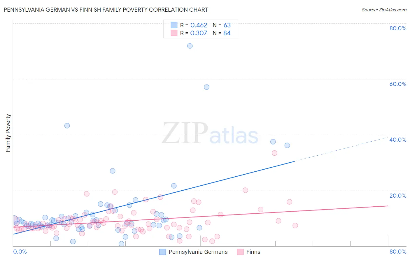 Pennsylvania German vs Finnish Family Poverty