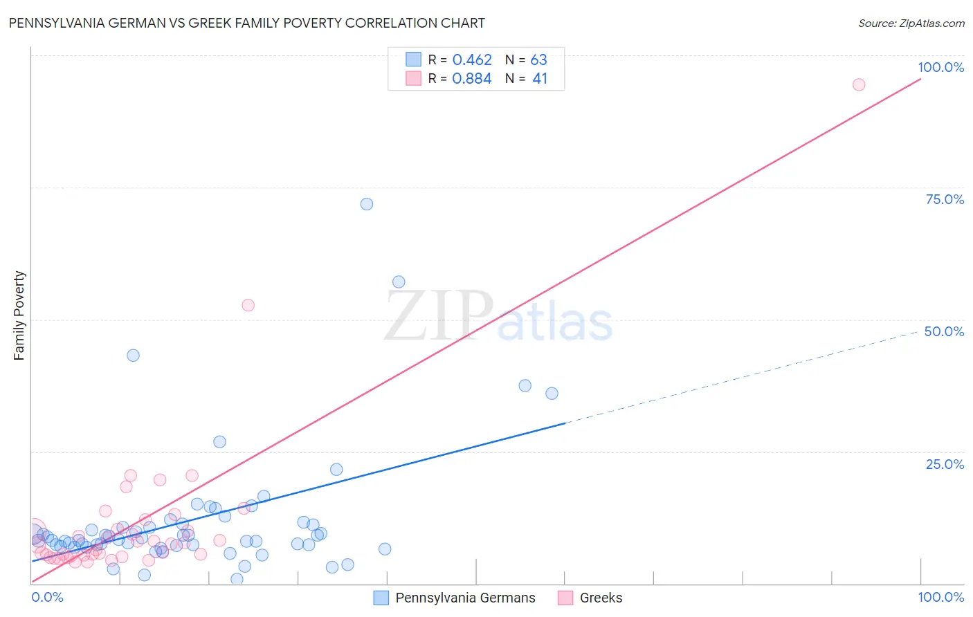 Pennsylvania German vs Greek Family Poverty