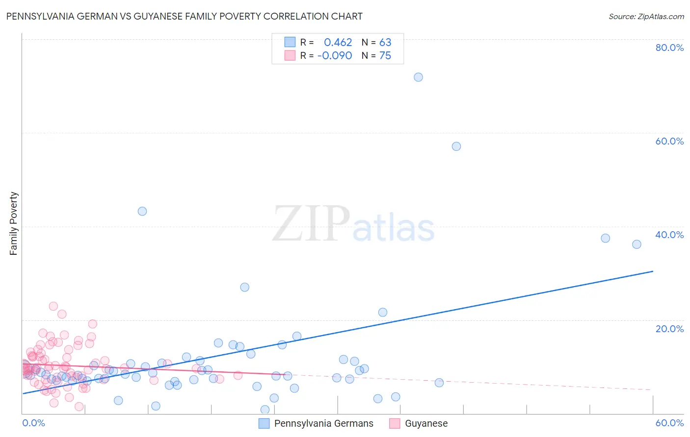 Pennsylvania German vs Guyanese Family Poverty
