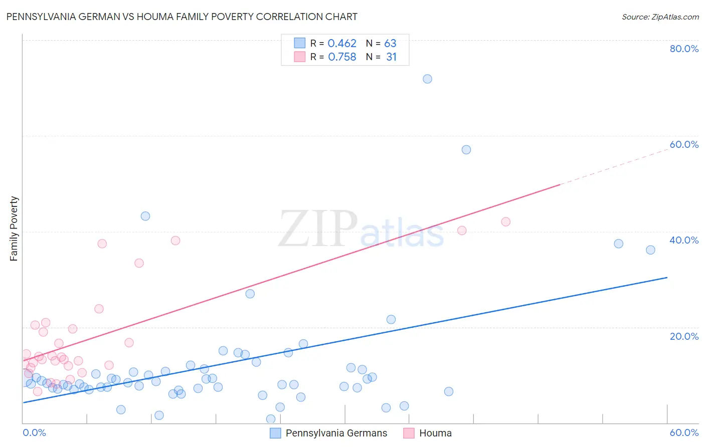 Pennsylvania German vs Houma Family Poverty