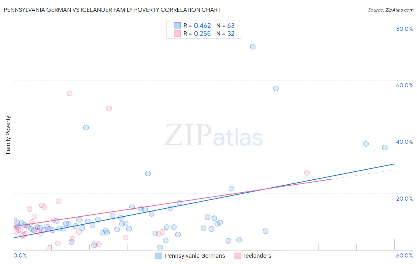 Pennsylvania German vs Icelander Family Poverty